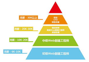 Web前端開發的發展前景及就業方向分析